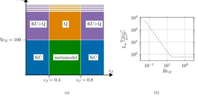 Figure 3.6: Fig. 3.6a, principle of the continuous expansion. KC refers to the Kozeny-Carman ex- ex-pansion, Q refers to the quadratic expansion