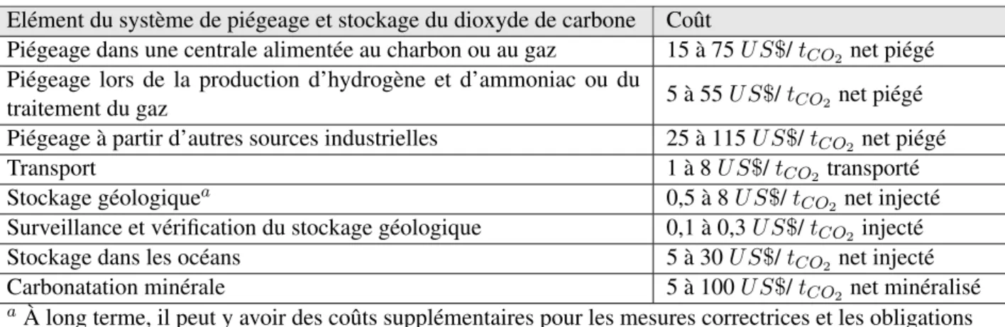 Tableau 1.1 – Coûts d’investissement et de fonctionnement des différents types de CSC [?]