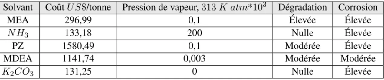 Tableau 1.2 – Propriétés de différents solvants [83]