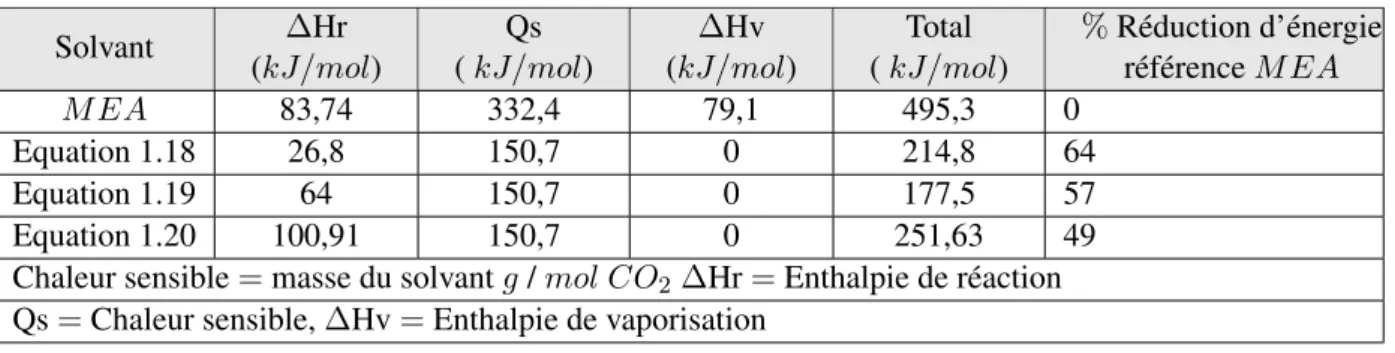 Tableau 1.6 – Énergie de régénération de 14 % ammoniaque en masse comparée à la M EA 20 % masse [102] Solvant ∆Hr (kJ/mol) Qs ( kJ/mol) ∆Hv (kJ/mol) Total ( kJ/mol) % Réduction d’énergieréférence M EA M EA 83,74 332,4 79,1 495,3 0 Equation 1.18 26,8 150,7 