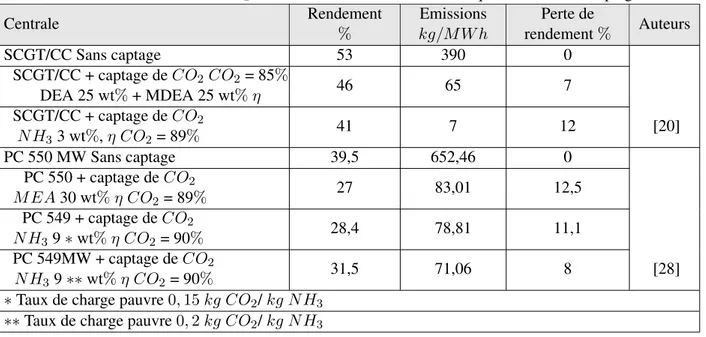 Tableau 1.7 – Emissions de CO 2 et rendement des centrales thermiques avec et sans captage