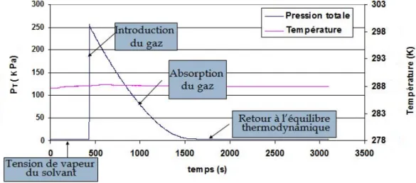 Tableau 2.2 – Conditions opératoires des essais d’absorption de CO 2