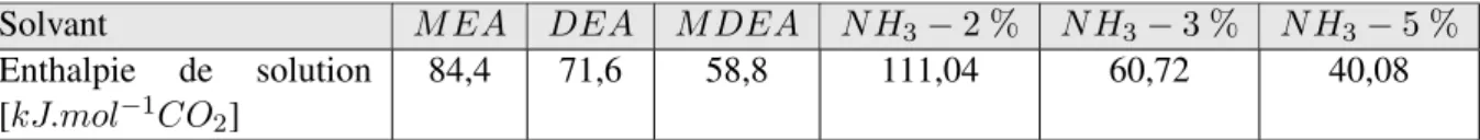 Tableau 2.4 – Enthalpie de solution de différentes amines avec le CO 2