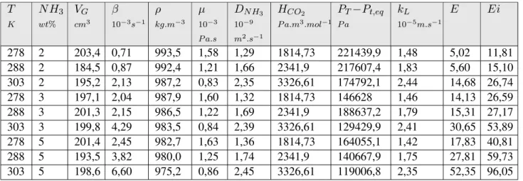Tableau 2.5 – Paramètres utilisés pour la détermination du coefficient de transfert côté liquide k L et le