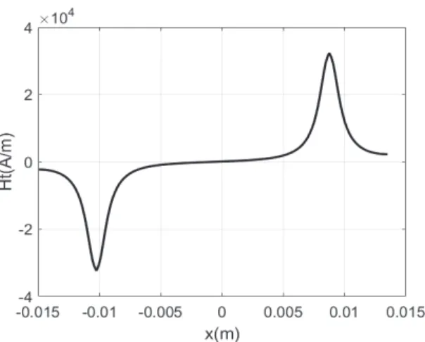 Fig. 6. Distribution of H t , along the interface (y = y 4 ) and in the plane parallel to (x Oy) on the middle of the z-axis, calculated airgap side.