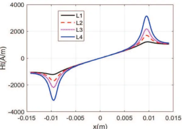 Fig. 8. Distributions of H t along lines L 1 , L 2 , L 3 , and L 4 in the airgap (δy = 1 µm).