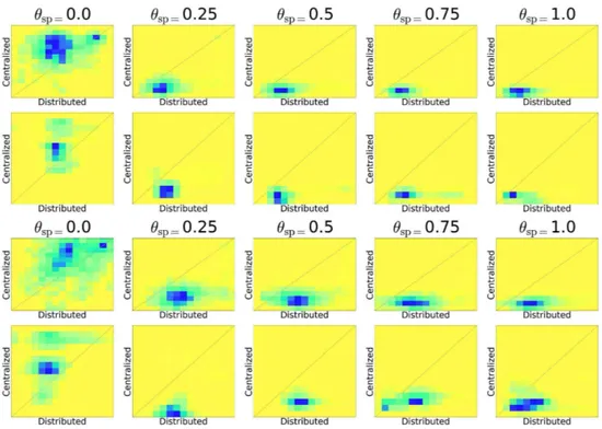 Fig. 3. Heatmap for comparing global and local diversity between centralized and distributed experiments in navigation (top 2 rows) and collection (bottom 2 rows).
