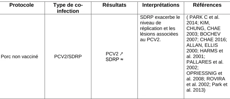 Tableau 4: Relation synergique entre SDRPv et PCV2 d'après des modèles expérimentaux 