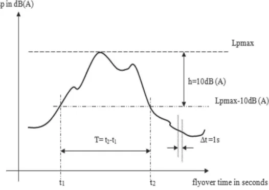 Fig. 1. The sound level evolution perceived during the airplane passage.