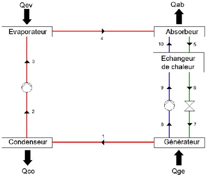 Figure 1. 1 : Schéma simplifié d'un transformateur de chaleur à absorption simple effet (SAHT)