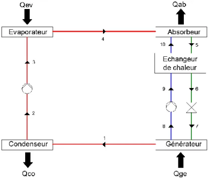 Figure 1. 1 : Schéma simplifié d'un transformateur de chaleur à absorption simple effet (SAHT)