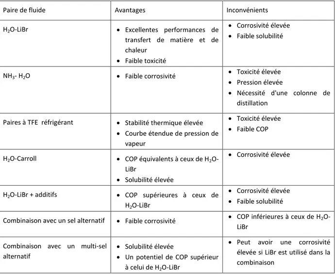 Tableau 1. 1 : Résumé des propriétés des paires de fluides principalement utilisées dans les SAHT