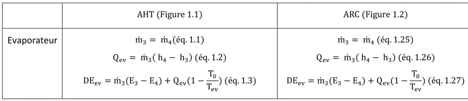 Tableau 1. 2 : Bilans massique, énergétique et exergétique des composants dans les machines à absorption à simple  effet
