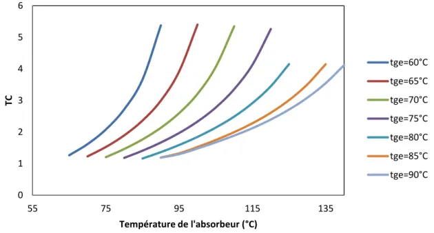 Figure 1. 5 : Variation du taux de circulation (TC) en fonction de la température de l’absorbeur