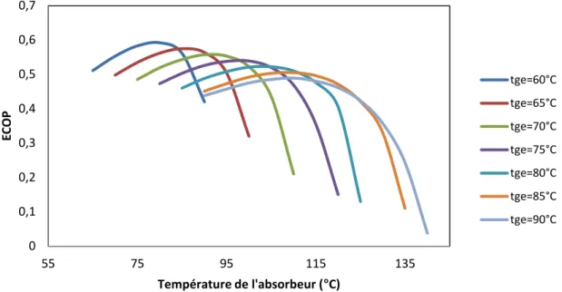 Figure 1. 9 : Variation de l’ECOP en fonction de la température de l’absorbeur.  