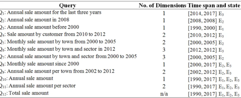 Table 2. 12 queries involving different dimensions and time spans. 