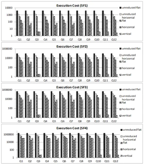 Fig. 5. Query execution costs in reduced and unreduced MDBs of different scale factors  Discussion