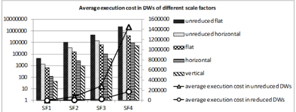 Fig. 7. Average execution costs of all queries in MDBs of different scale factors   In reduced MDBs, the decrease in execution costs is directly reflected in the gain in  query runtime