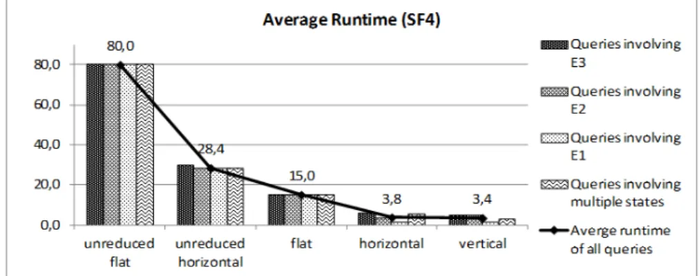 Fig. 8. Average runtime of queries involving different states in the largest MDBs  
