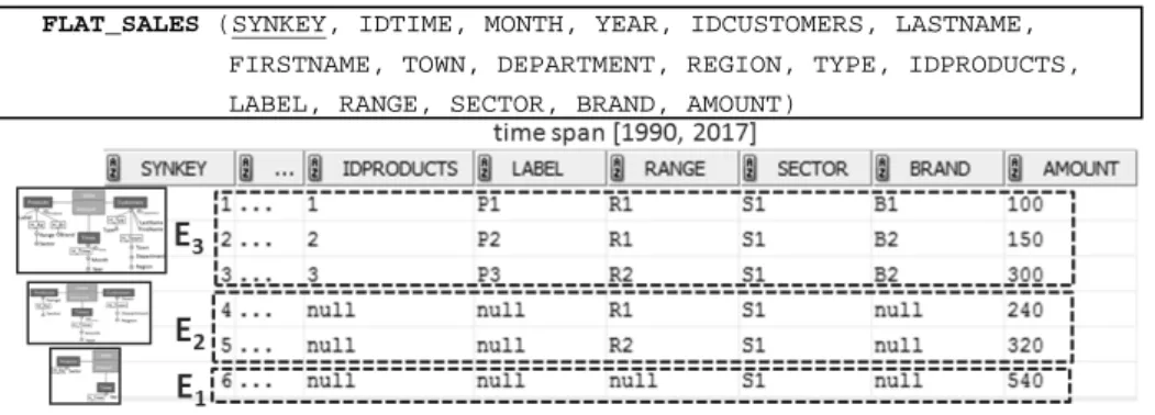 Fig. 2. A snapshot of instances organized according to the flat modeling 