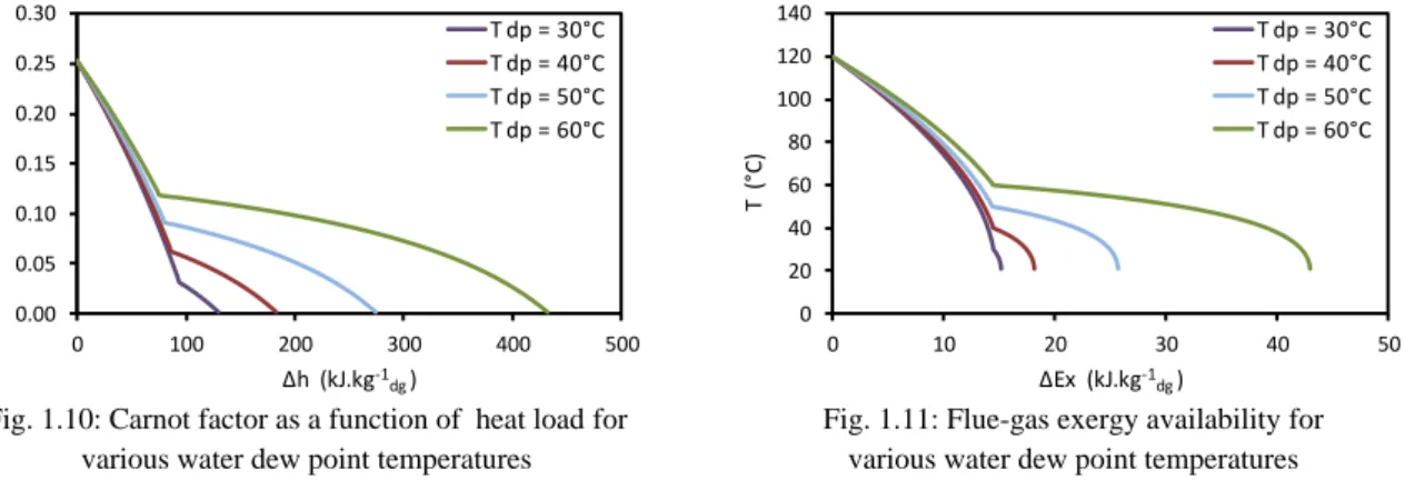 Fig. 1.10: Carnot factor as a function of  heat load for  various water dew point temperatures 