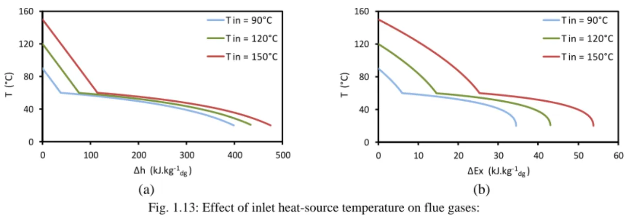 Fig. 1.13: Effect of inlet heat-source temperature on flue gases:   a) heat load availability, b) exergy availability (T dp  = 60°C) 
