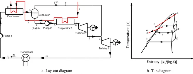 Fig. 1.48: Net power improvement provided by the two-stage ORC   compared to simple ORC with direct evaporator