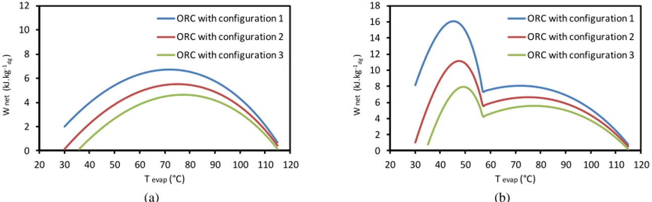 Fig. 1.59: Effect of ORC Configurations on the net power (R-245fa): a) T dp =30°C, b) T dp =60°C 