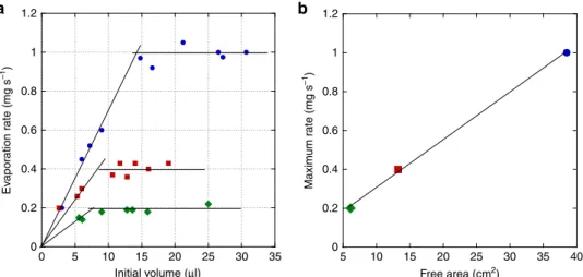 Fig. 10 Evaporation rate in three containers with different diameters. a As a function of the initial drop volume; b maximum evaporation rate vs
