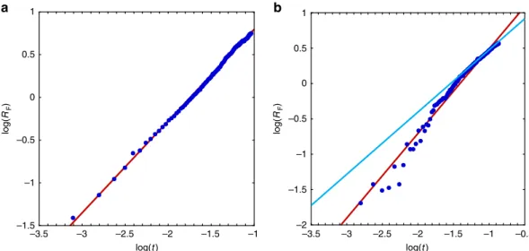 Fig. 7 Position of the leading edge of the ﬁlm during the expansion stage as a function of time