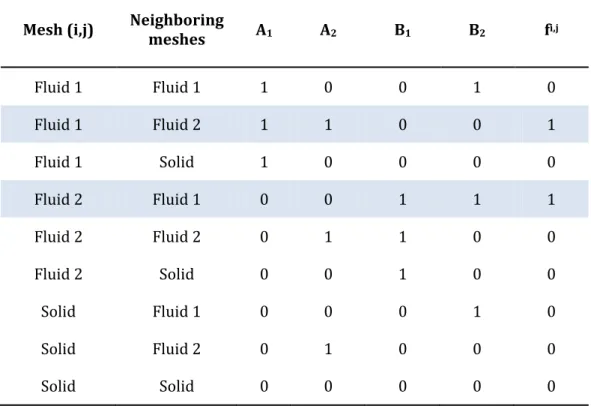 Table  3.1  shows  the  values  of          for  mesh          in  function  of  all  possible  combinations  of 