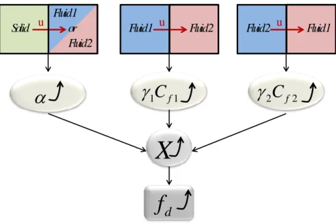 Figure 3.8: Summary of separation of fluids subdomains using the inverse permeability coefficient 