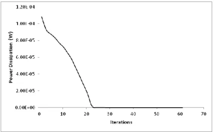 Figure 2.16: Variation of power dissipation objective function    throughout the optimization process 