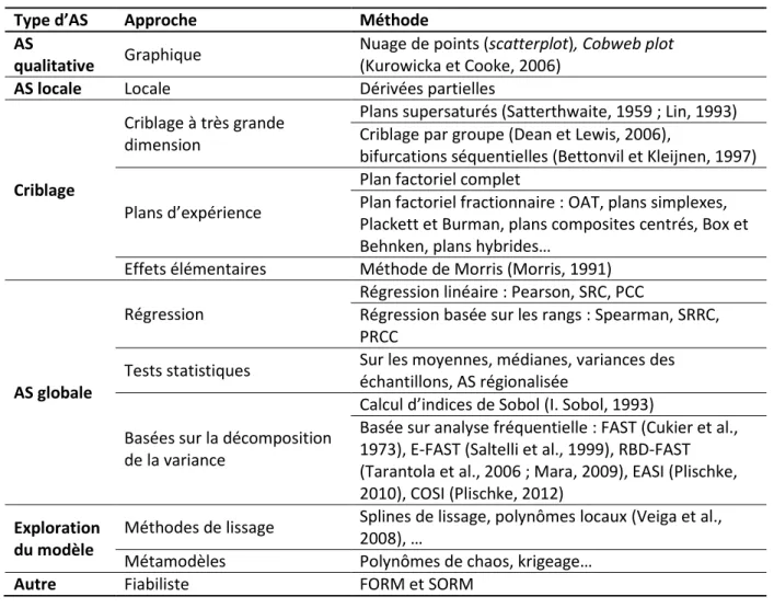 Tableau 1-1 : Classifi atio  des  thodes d’a al se de se si ilit  (Pannier, 2017) 