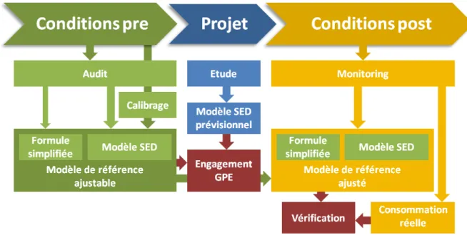 Figure 1-15  : E ploitatio  et utilisatio  des do es lo s des diff e tes phases d’u  p ojet de GPE  pour la réhabilitation 