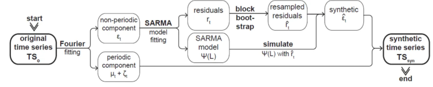 Figure 2-6.  Schéma de principe de la méthode de génération proposée par Rastogi (2016) 