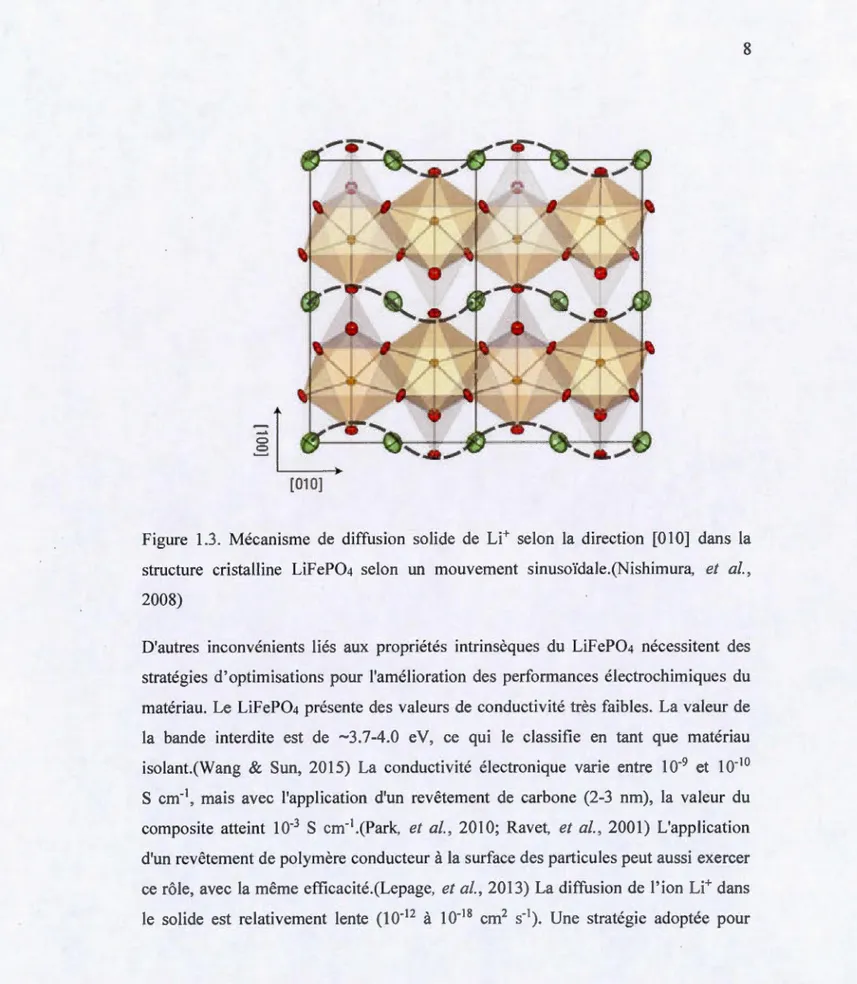 Figure  1.3.  Mécanisme  de  diffusion  solide  de  Li +  selon  la  direction  [0 1 0]  dans  la 