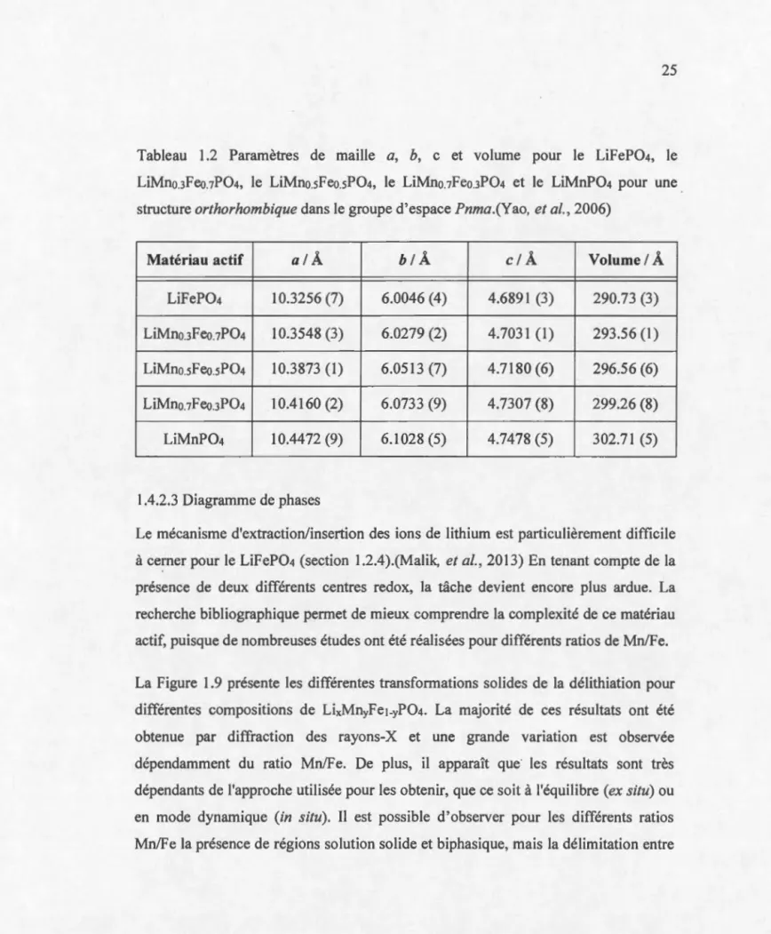 Tableau  1.2  Paramètres  de  maille  a,  b,  c  et  volume  pour  le  LiFeP0 4,  le 