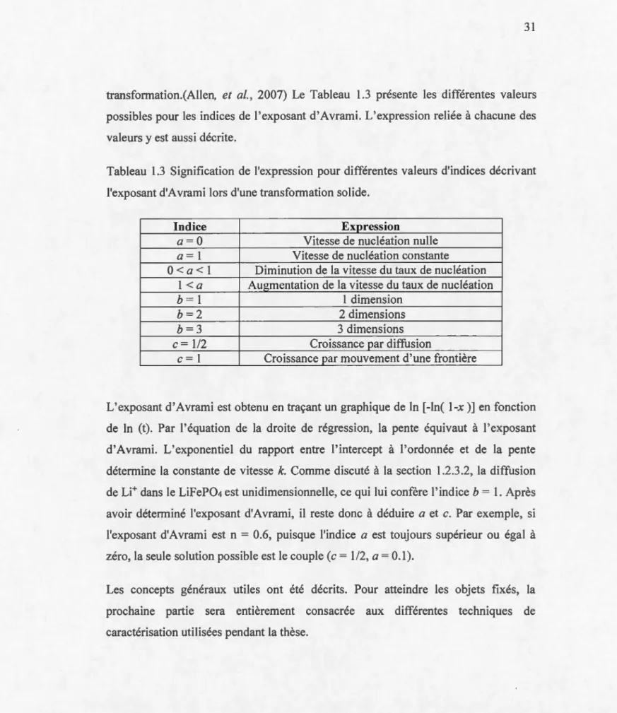 Tableau  1.3  Signification  de  l'expression  pour différente s  valeurs  d'indices  décrivant  l'exposant d'Avrami  lors d'une  transformation solide 