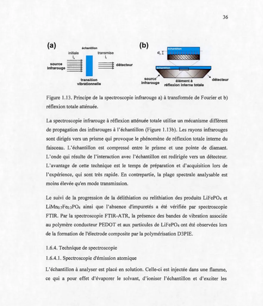 Figure  1.13.  Principe  de  la spectroscopie infrarouge  a)  à  transformée de  Fourier et b)  réflexion totale atténuée