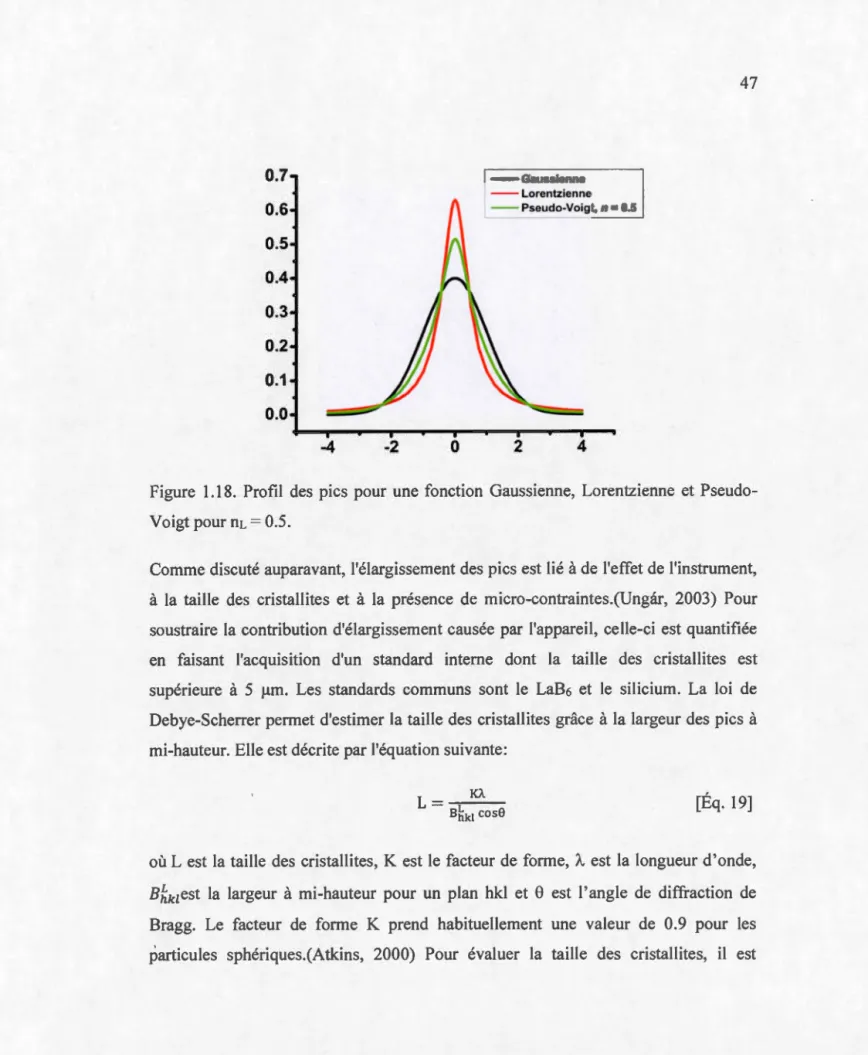 Figure  1.18.  Profil  des  pics  pour  une  fonction  Gaussienne ,  Lorentzienne  et  Pseudo- Pseudo-Yoigt pour nL  =  0.5