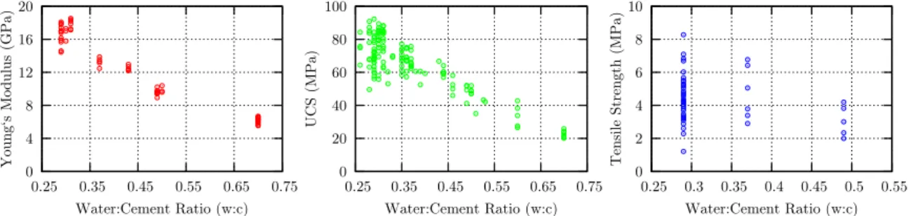 Figure 1.9: important mechanical properties of cementitious grouts pertaining to bolting