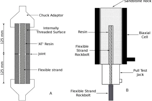Figure 1.17: A: double embedment tensile test; B: short encapsulation pull test (adapted from