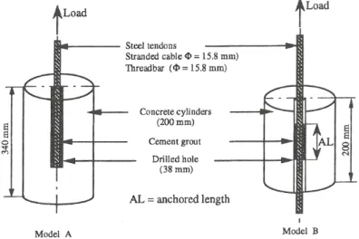 Figure 1.22: prepared specimens to carry out pull-out tests (after Benmokrane et al.