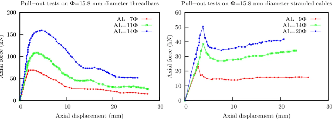 Figure 1.23: pull-out test results conducted by Benomkrane et al. [ Benmokrane1995 ] on