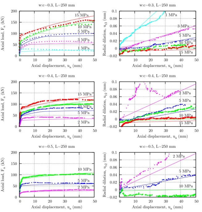 Figure 1.29: comparison between experimental data (laboratory pull-out tests under constant