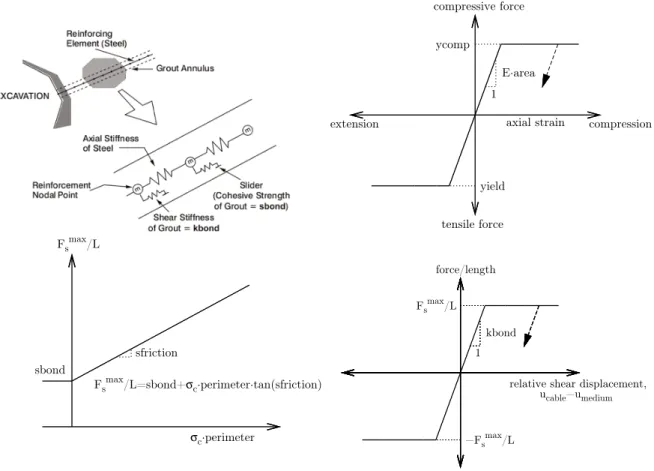 Figure 1.33: Itasca software: conceptual representation of the cable element (after the FLAC