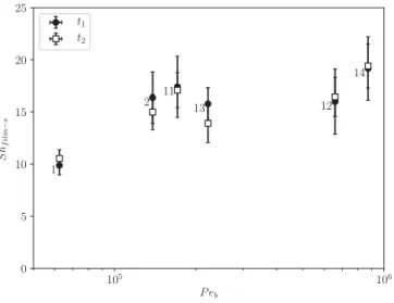 Fig.  13. Local Sherwood number for the estimation of the mass transfer rate be-  tween film and slug, determined at instants t  1  and t 2  for regimes 1, 2, and 11–14
