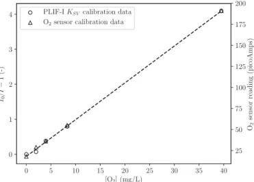 Fig.  2. An example of a calibration curve for determination of the Stern–Volmer  constant for a pixel from the interrogation window; also shown the calibration  curve of the O  2  sensor probe (water as liquid phase)