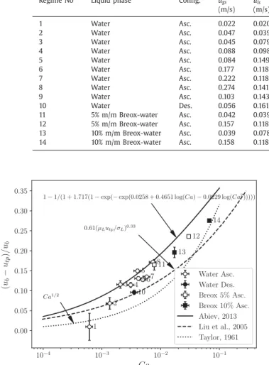 Fig.  5. Relative bubble rise velocity experimental measurements compared to cor-  relations from literature
